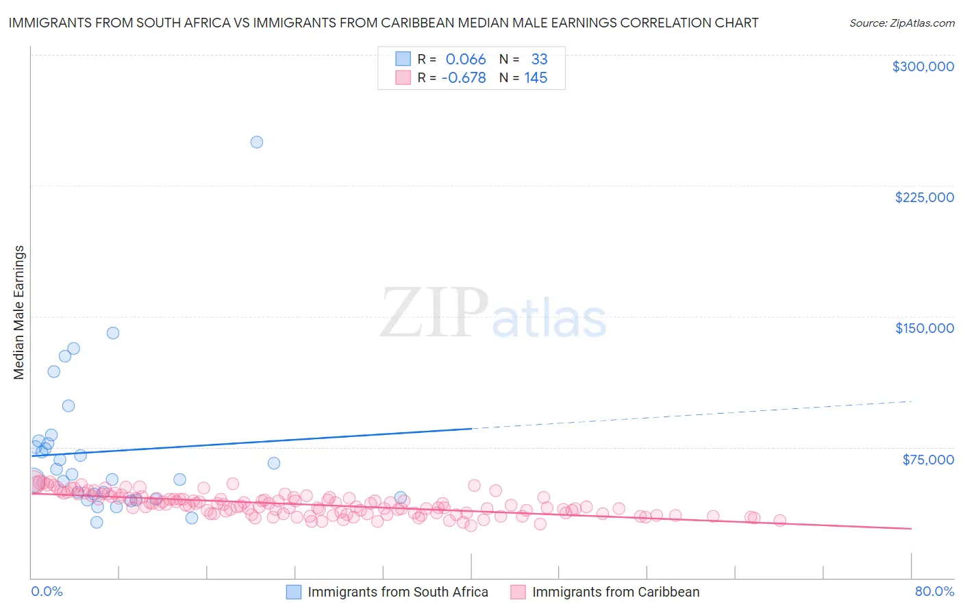 Immigrants from South Africa vs Immigrants from Caribbean Median Male Earnings