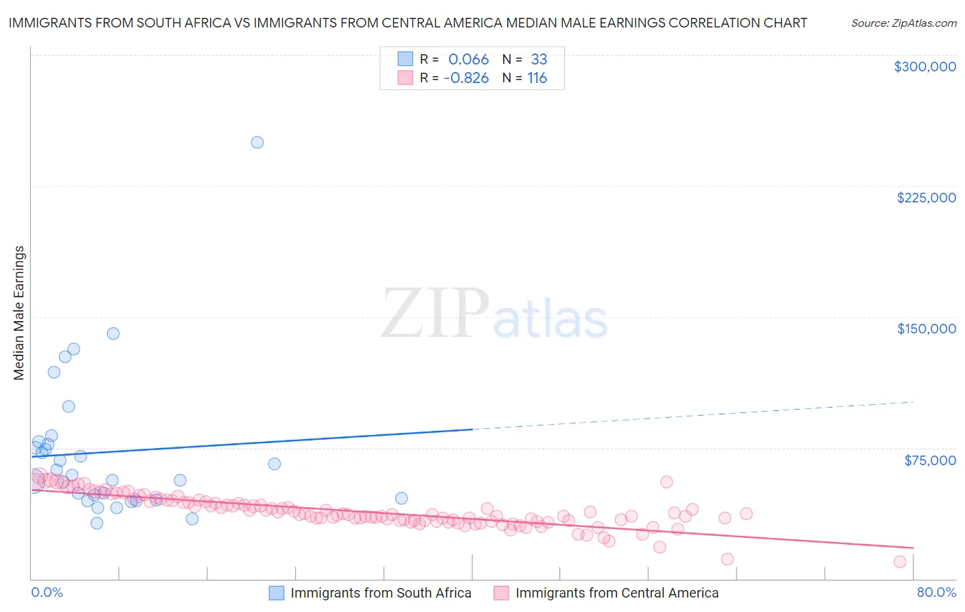 Immigrants from South Africa vs Immigrants from Central America Median Male Earnings
