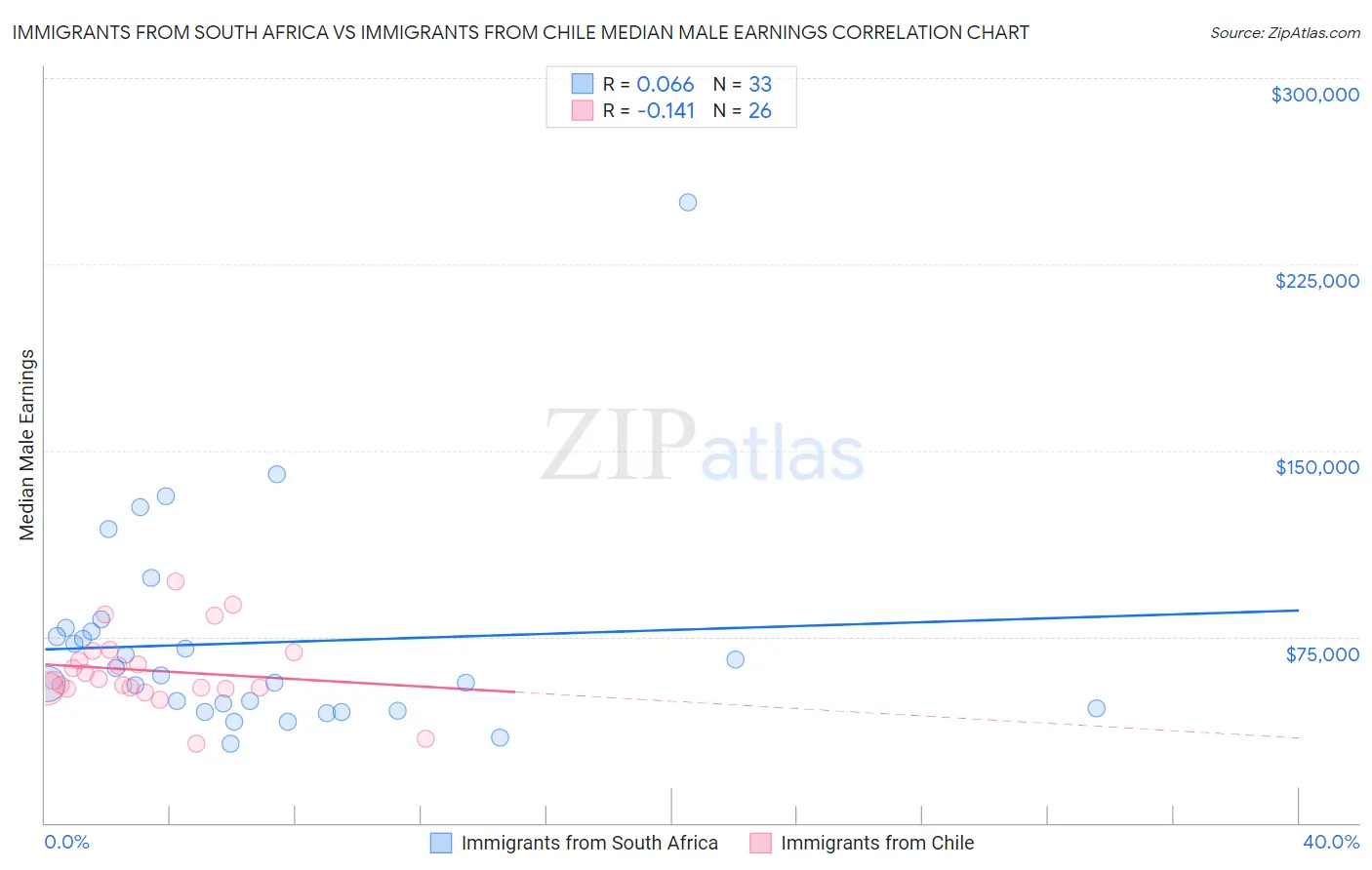 Immigrants from South Africa vs Immigrants from Chile Median Male Earnings