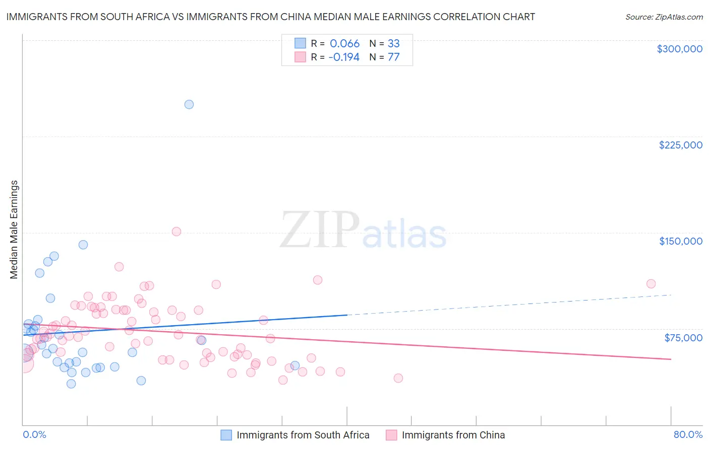 Immigrants from South Africa vs Immigrants from China Median Male Earnings