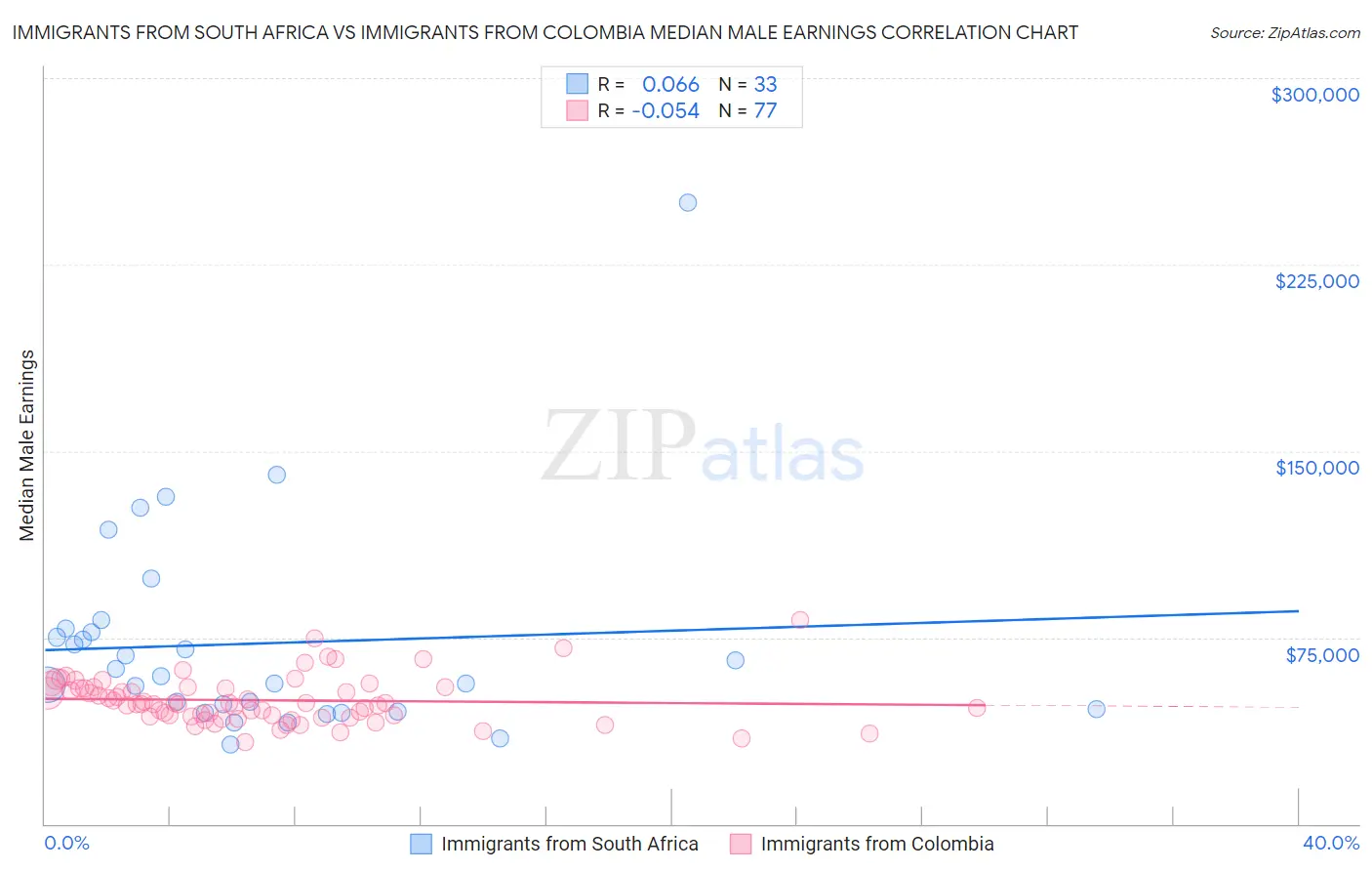 Immigrants from South Africa vs Immigrants from Colombia Median Male Earnings