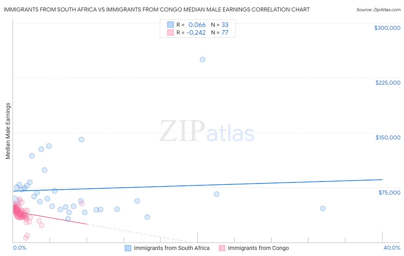 Immigrants from South Africa vs Immigrants from Congo Median Male Earnings