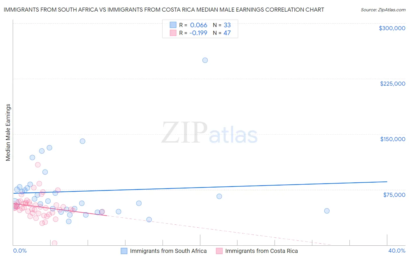 Immigrants from South Africa vs Immigrants from Costa Rica Median Male Earnings