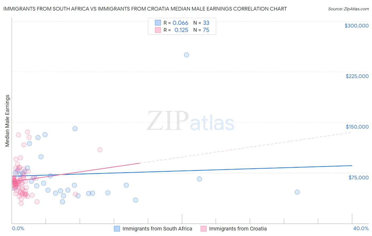 Immigrants from South Africa vs Immigrants from Croatia Median Male Earnings