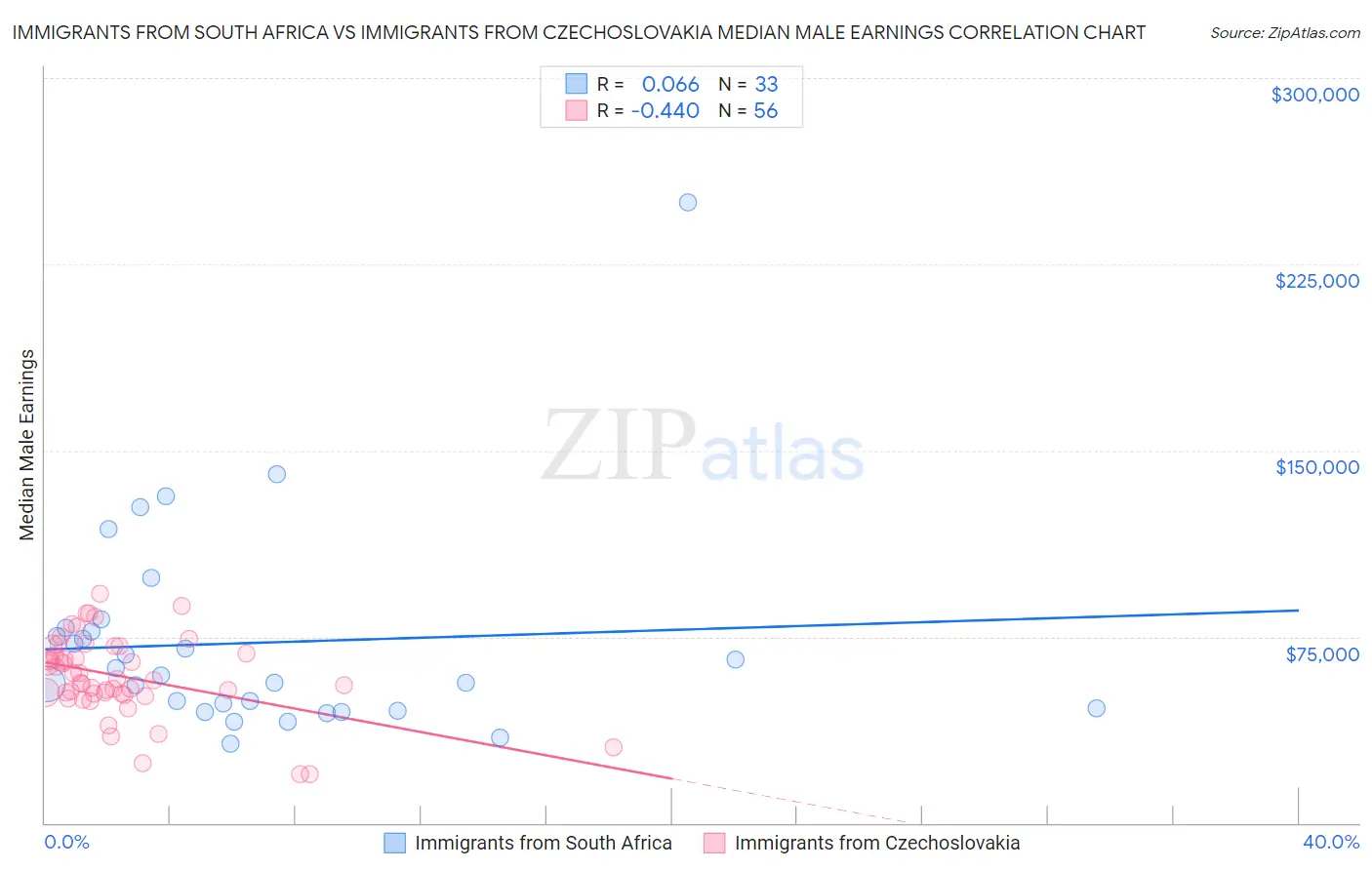 Immigrants from South Africa vs Immigrants from Czechoslovakia Median Male Earnings