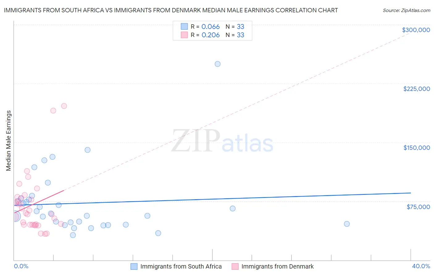 Immigrants from South Africa vs Immigrants from Denmark Median Male Earnings