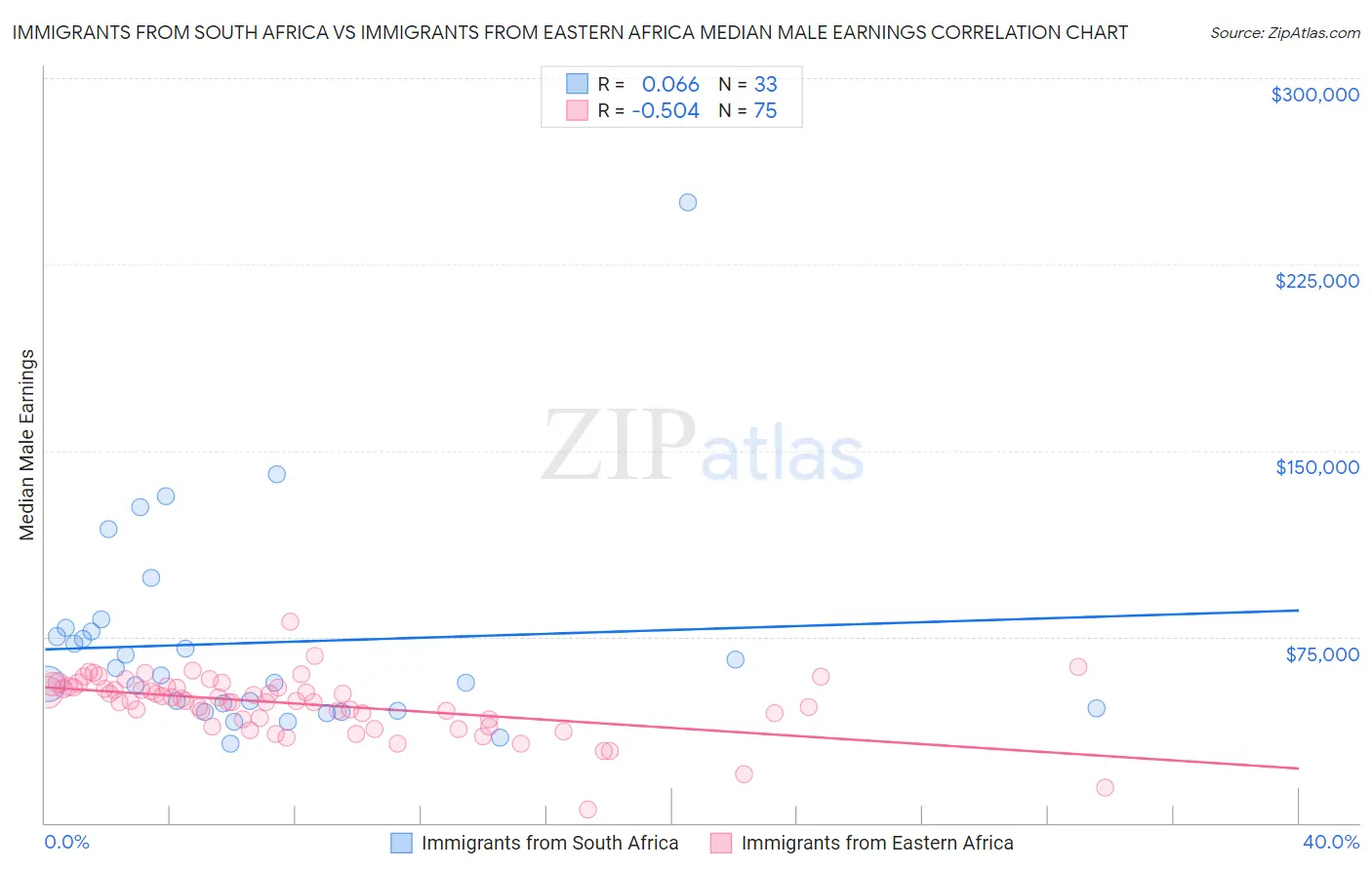 Immigrants from South Africa vs Immigrants from Eastern Africa Median Male Earnings