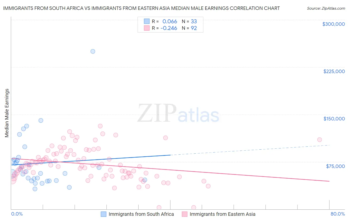 Immigrants from South Africa vs Immigrants from Eastern Asia Median Male Earnings