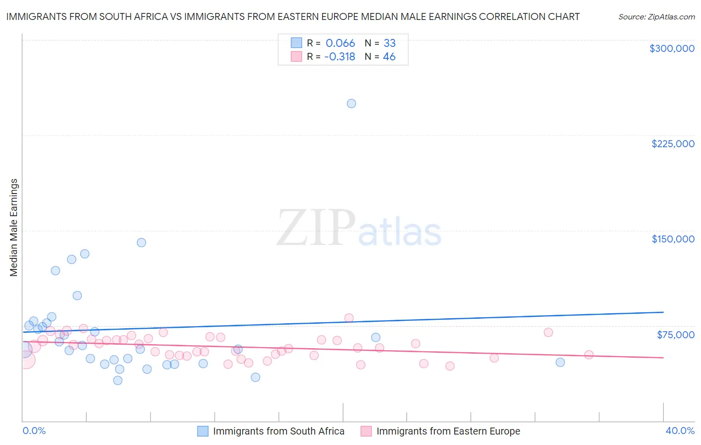 Immigrants from South Africa vs Immigrants from Eastern Europe Median Male Earnings