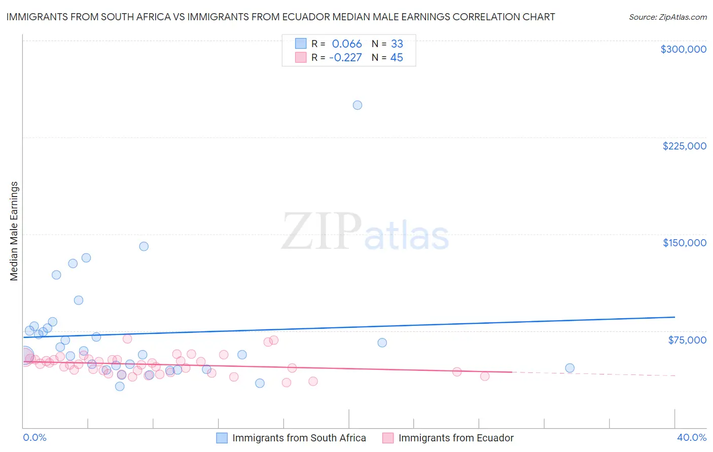 Immigrants from South Africa vs Immigrants from Ecuador Median Male Earnings