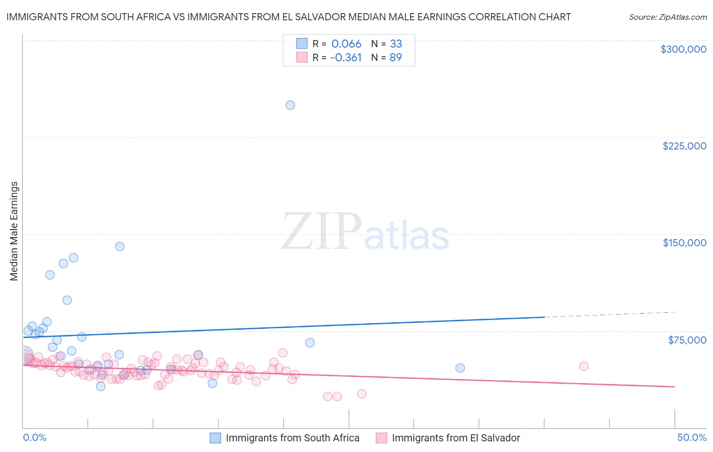 Immigrants from South Africa vs Immigrants from El Salvador Median Male Earnings