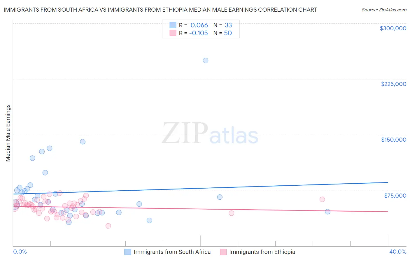 Immigrants from South Africa vs Immigrants from Ethiopia Median Male Earnings