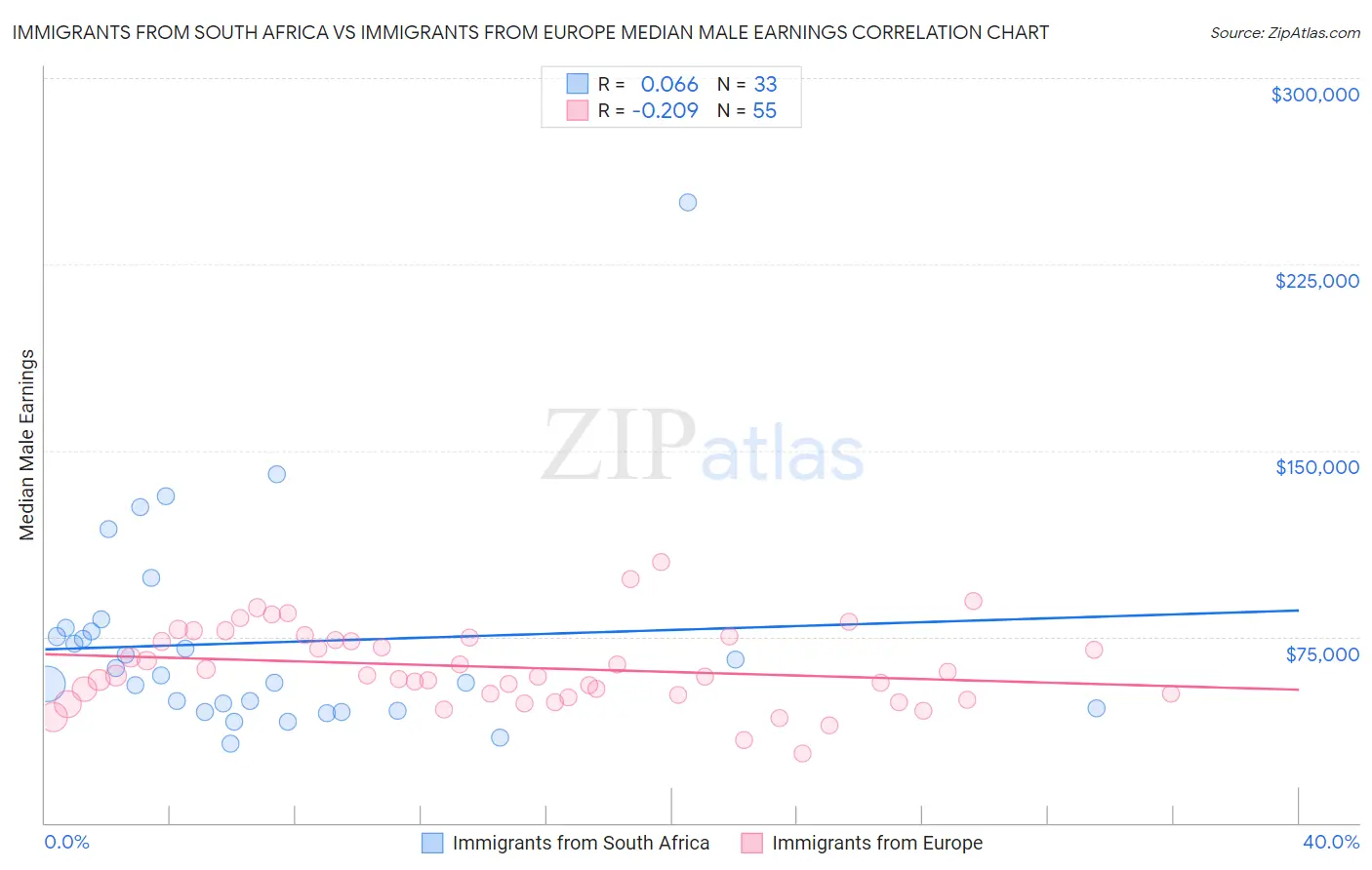 Immigrants from South Africa vs Immigrants from Europe Median Male Earnings