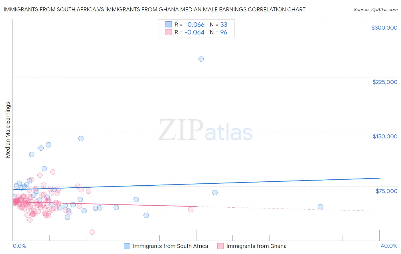 Immigrants from South Africa vs Immigrants from Ghana Median Male Earnings