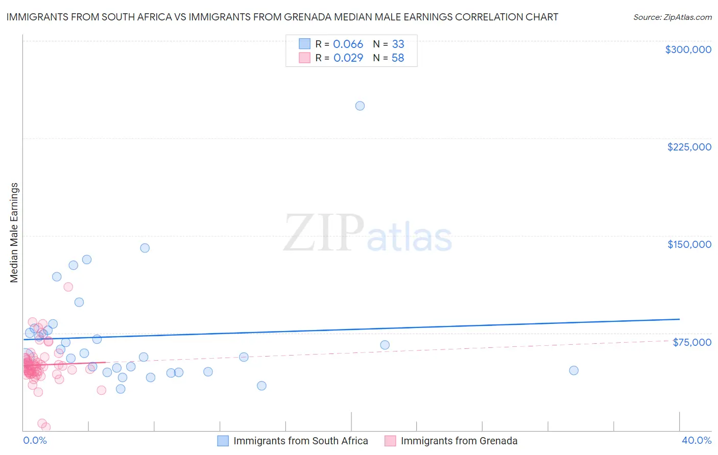 Immigrants from South Africa vs Immigrants from Grenada Median Male Earnings