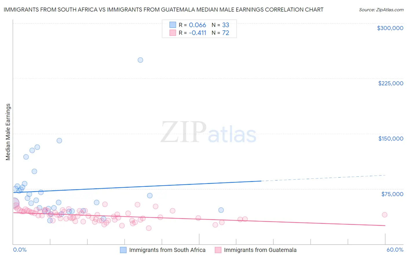 Immigrants from South Africa vs Immigrants from Guatemala Median Male Earnings