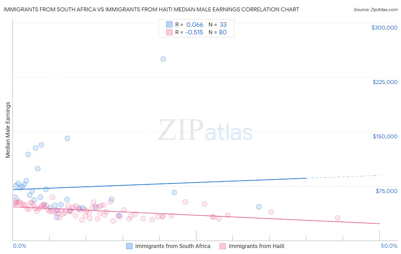 Immigrants from South Africa vs Immigrants from Haiti Median Male Earnings