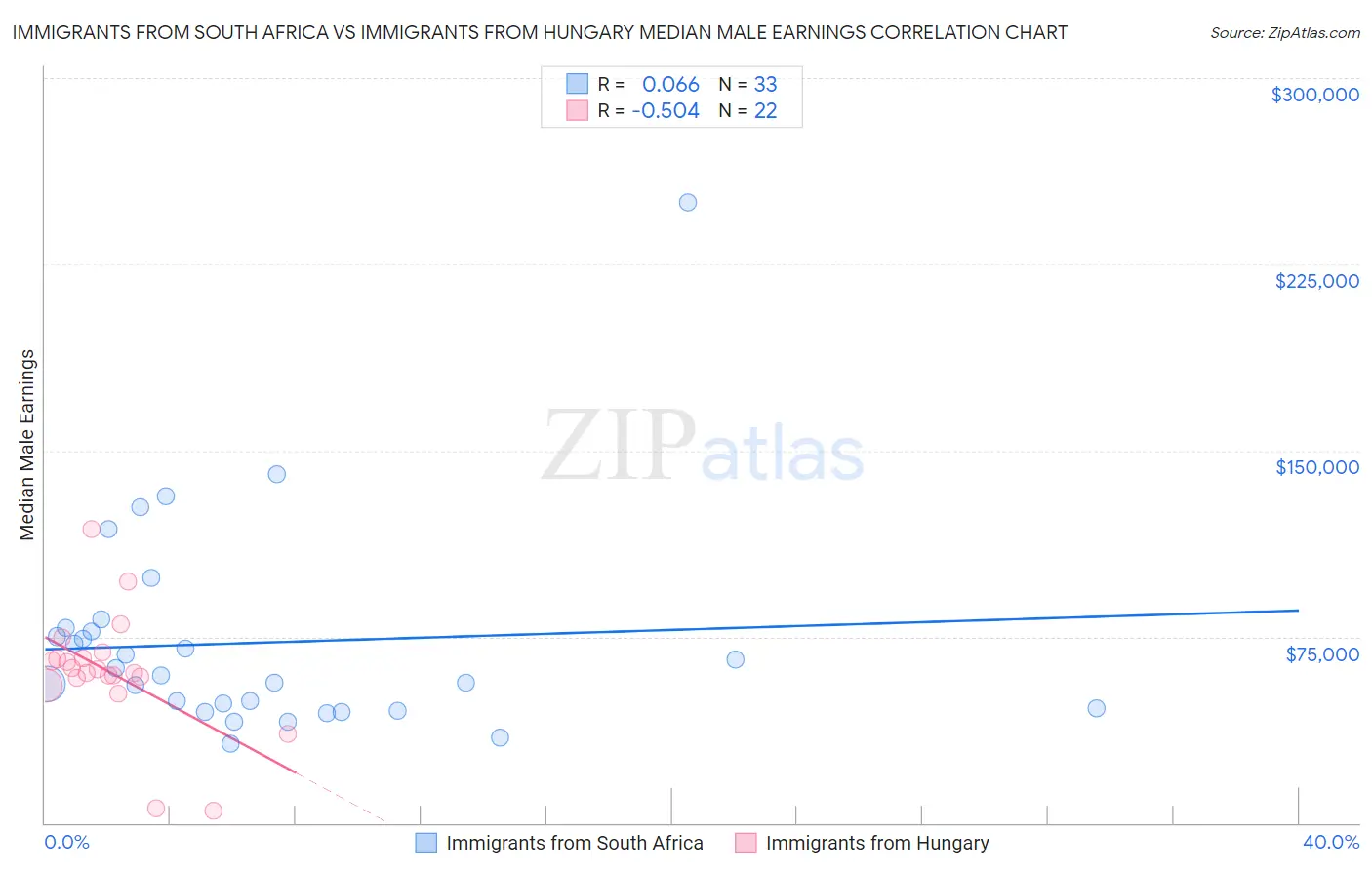 Immigrants from South Africa vs Immigrants from Hungary Median Male Earnings