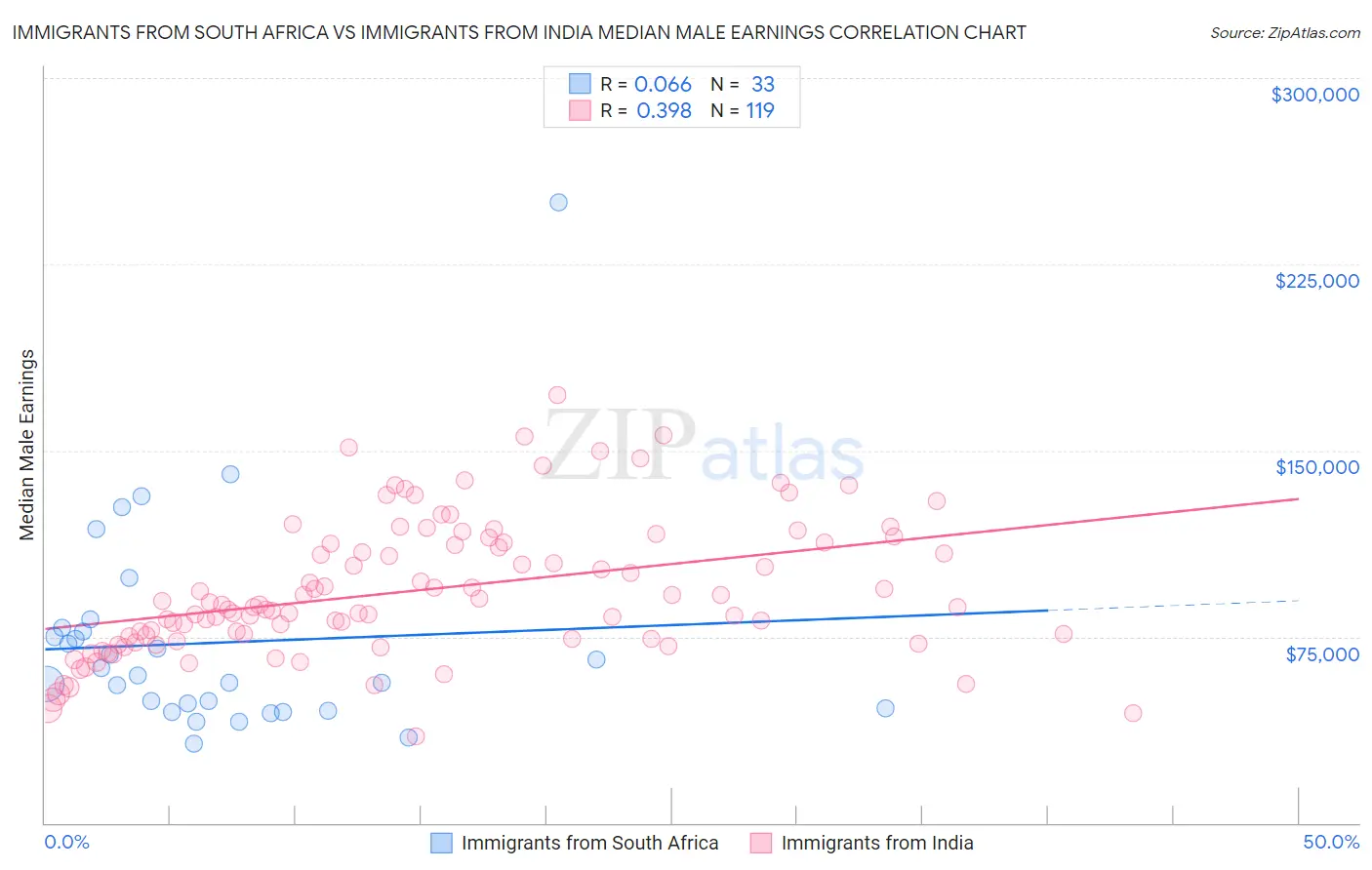 Immigrants from South Africa vs Immigrants from India Median Male Earnings
