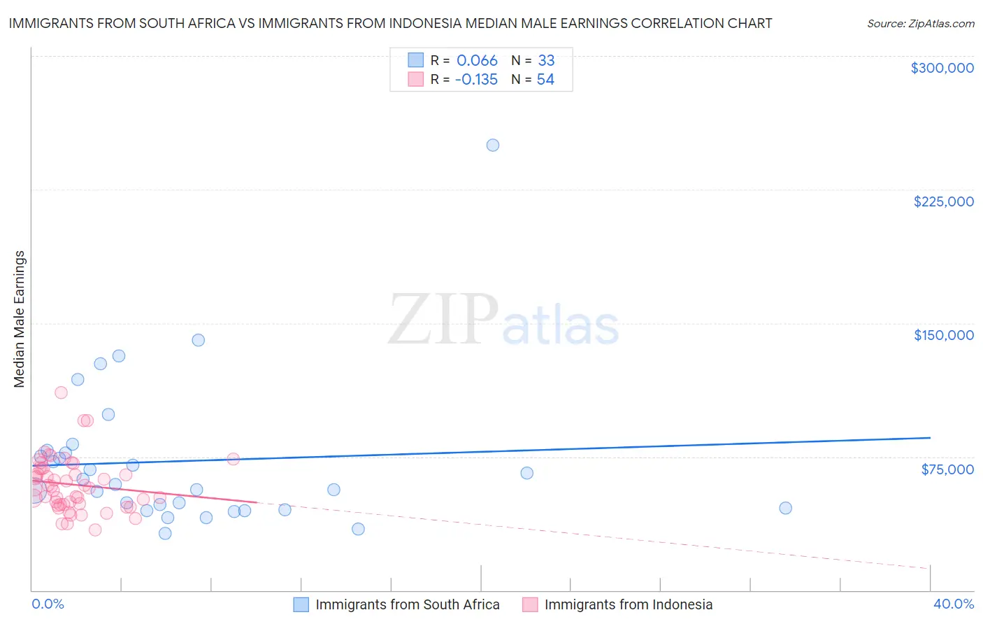 Immigrants from South Africa vs Immigrants from Indonesia Median Male Earnings