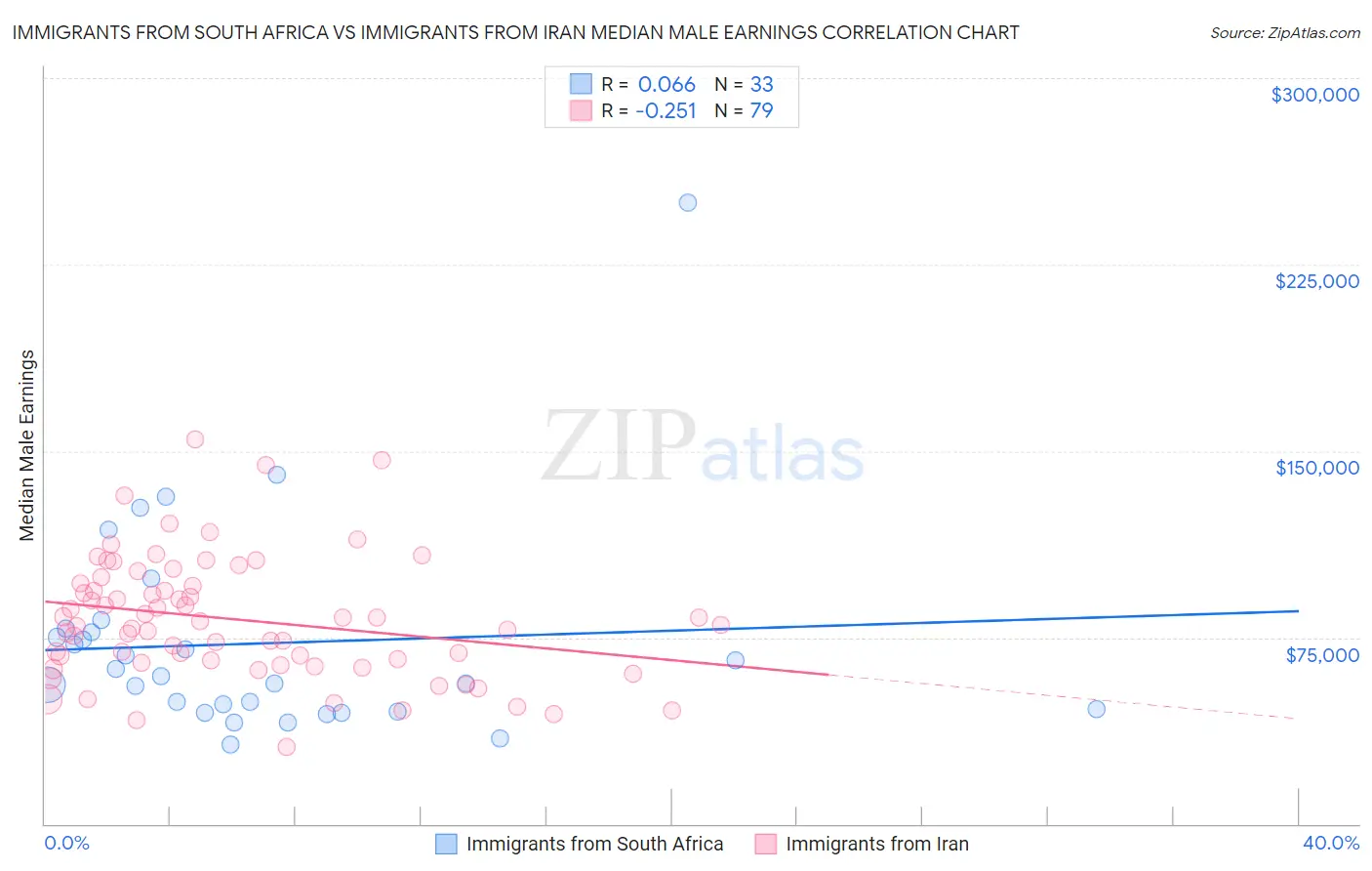 Immigrants from South Africa vs Immigrants from Iran Median Male Earnings