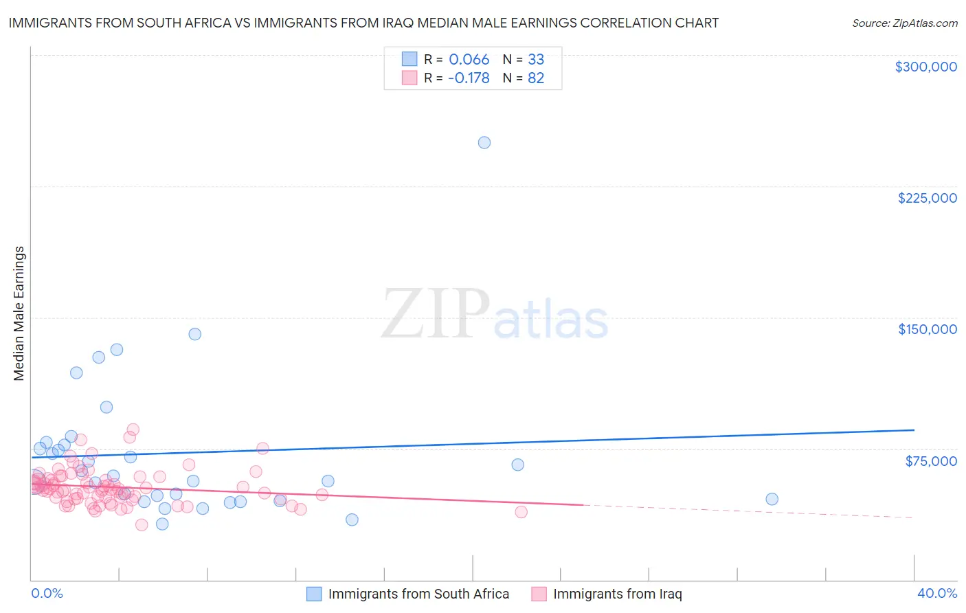 Immigrants from South Africa vs Immigrants from Iraq Median Male Earnings