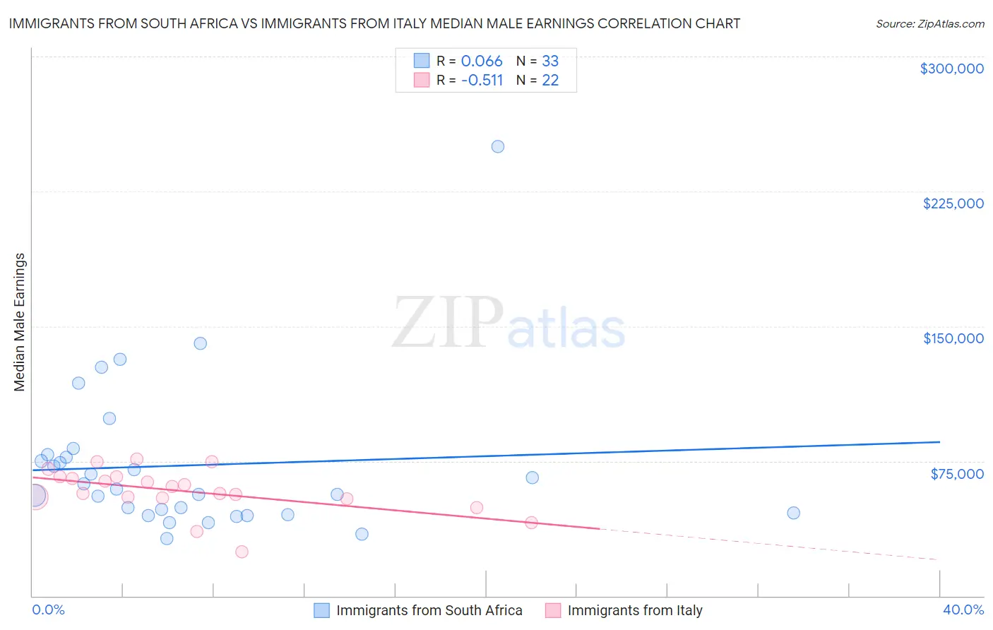 Immigrants from South Africa vs Immigrants from Italy Median Male Earnings