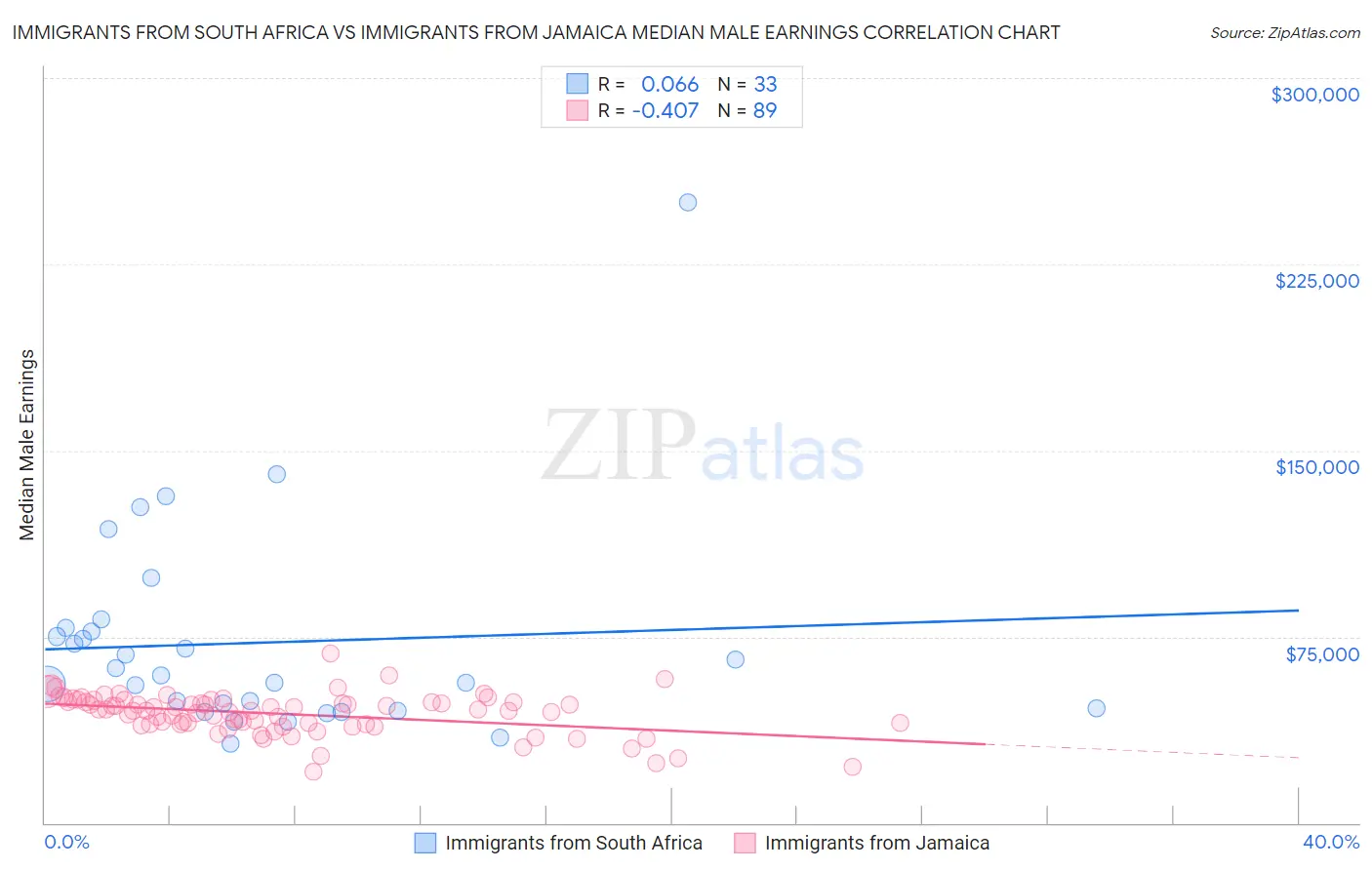 Immigrants from South Africa vs Immigrants from Jamaica Median Male Earnings