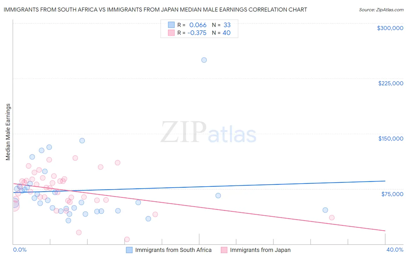 Immigrants from South Africa vs Immigrants from Japan Median Male Earnings