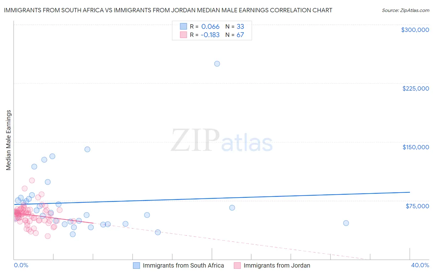 Immigrants from South Africa vs Immigrants from Jordan Median Male Earnings