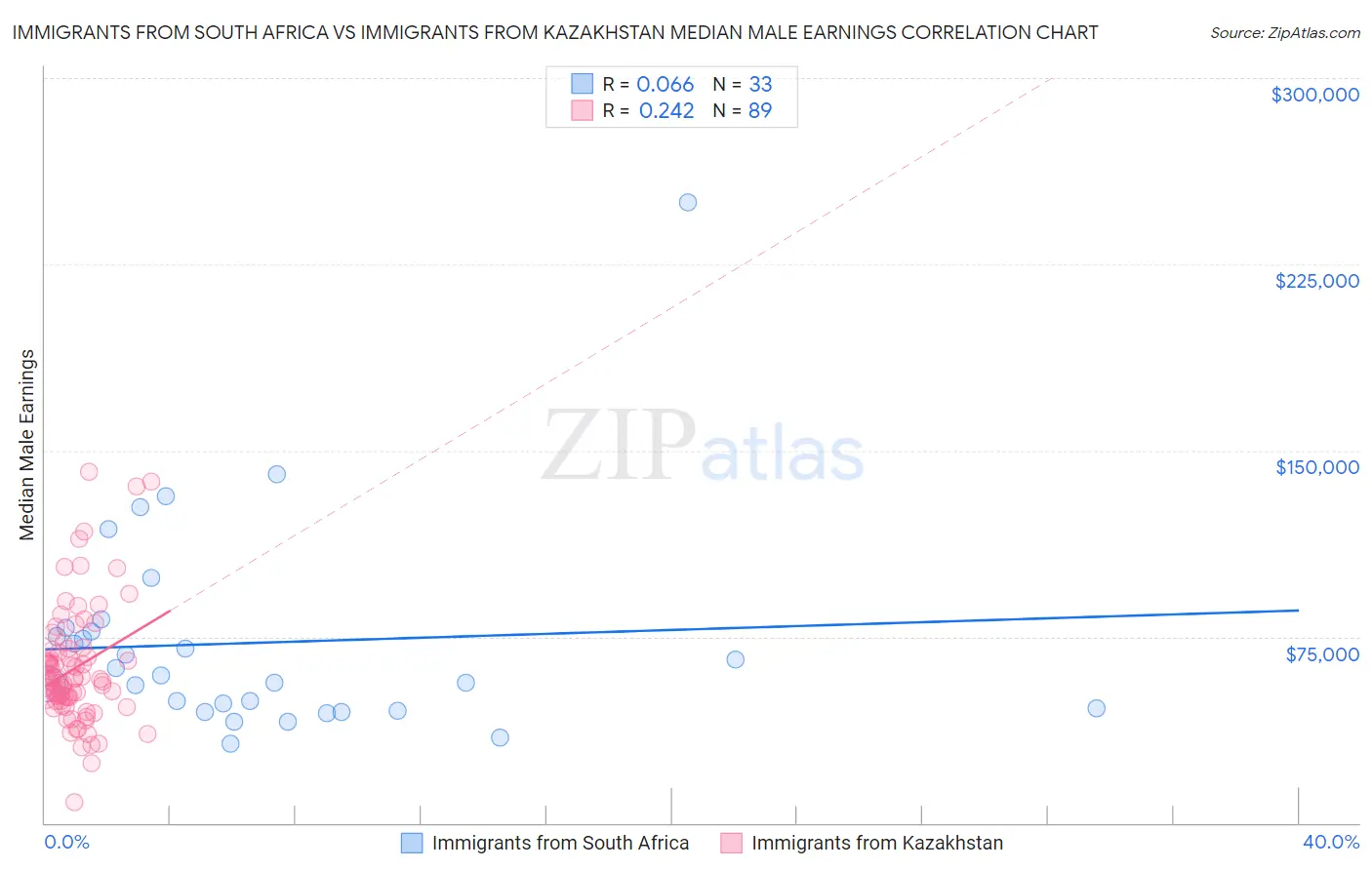 Immigrants from South Africa vs Immigrants from Kazakhstan Median Male Earnings