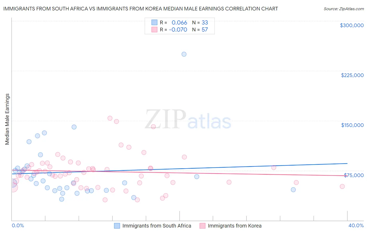 Immigrants from South Africa vs Immigrants from Korea Median Male Earnings