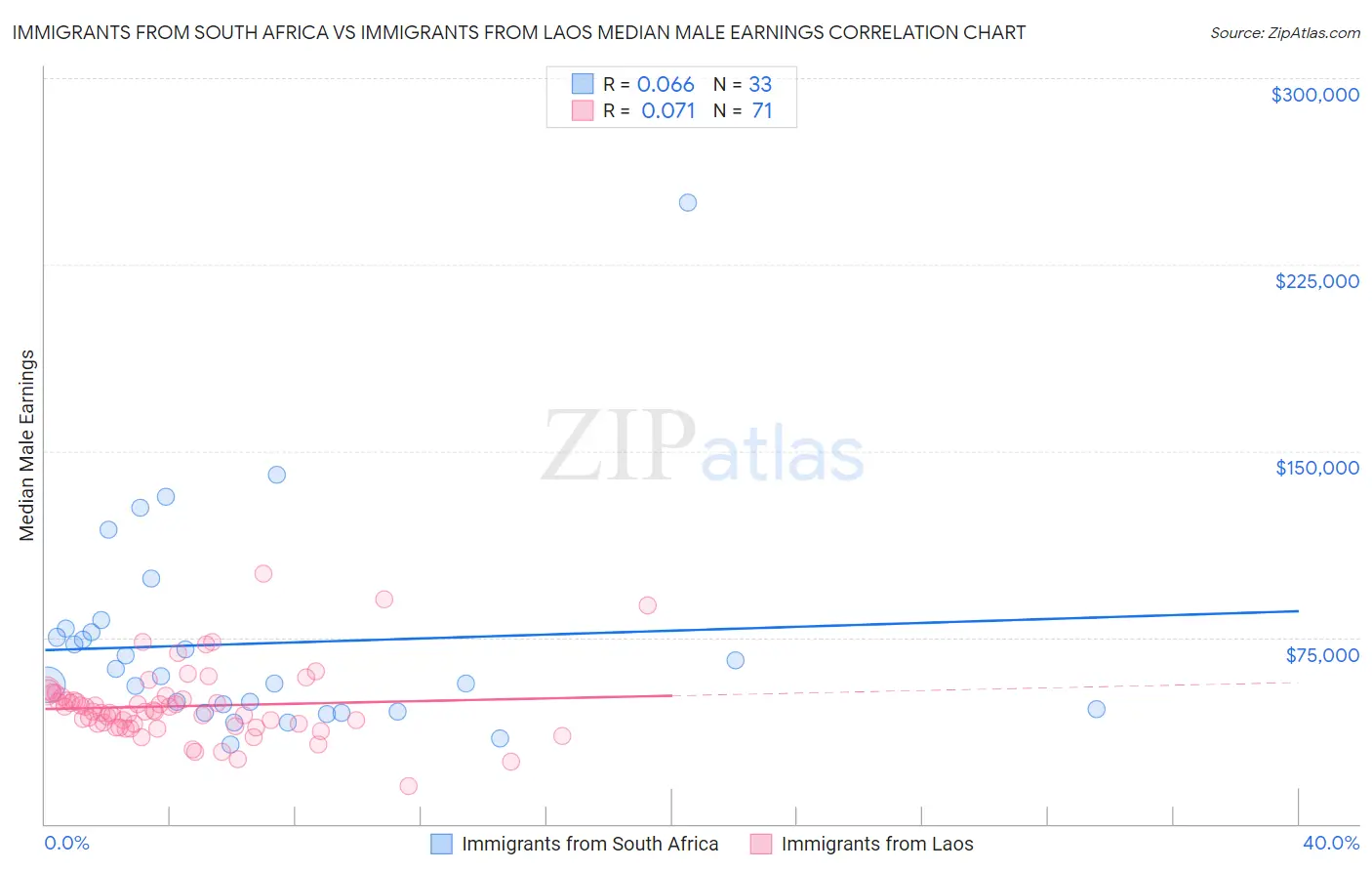 Immigrants from South Africa vs Immigrants from Laos Median Male Earnings