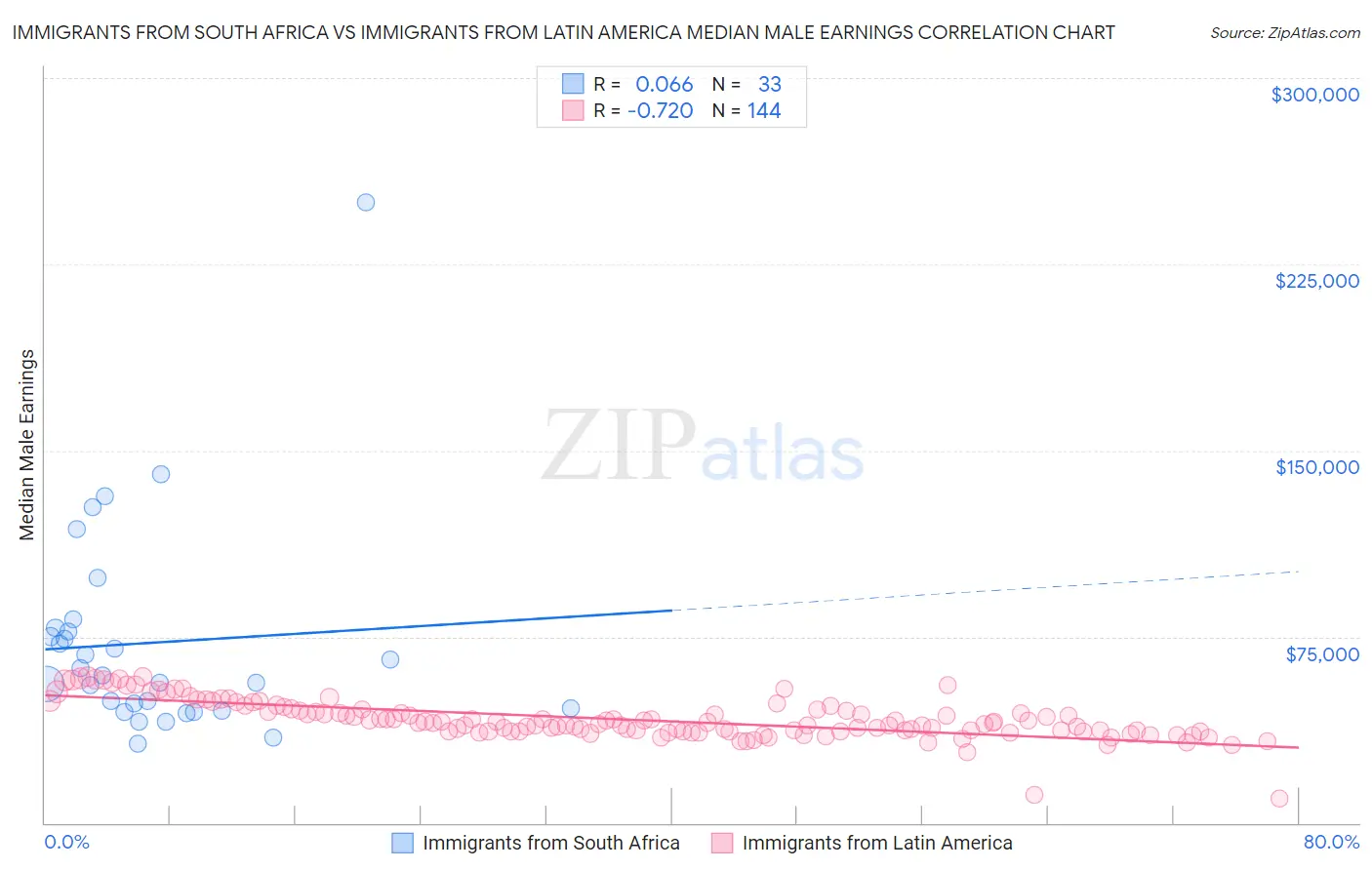 Immigrants from South Africa vs Immigrants from Latin America Median Male Earnings