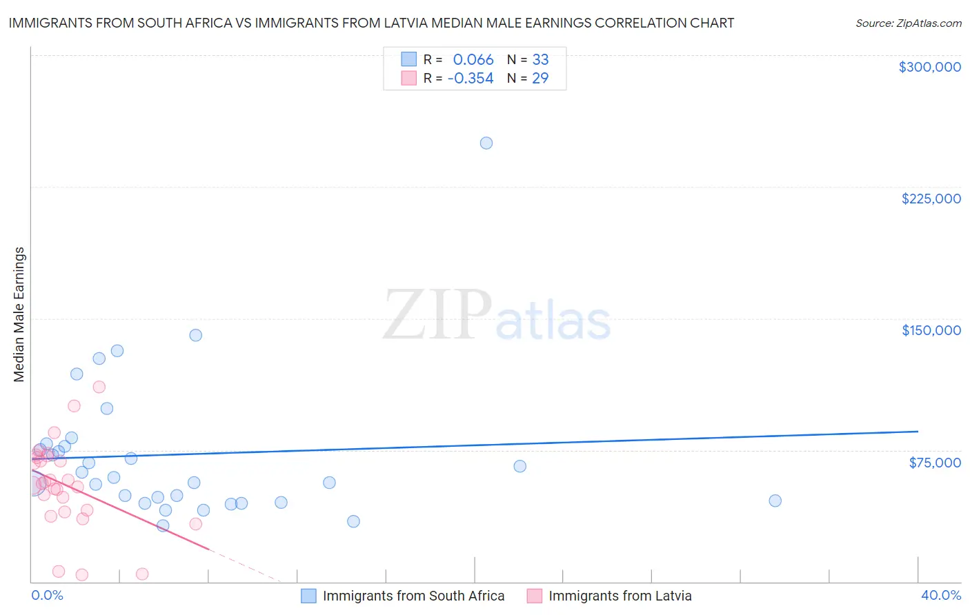 Immigrants from South Africa vs Immigrants from Latvia Median Male Earnings