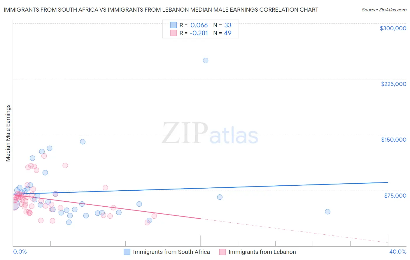 Immigrants from South Africa vs Immigrants from Lebanon Median Male Earnings