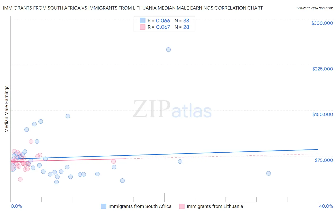 Immigrants from South Africa vs Immigrants from Lithuania Median Male Earnings