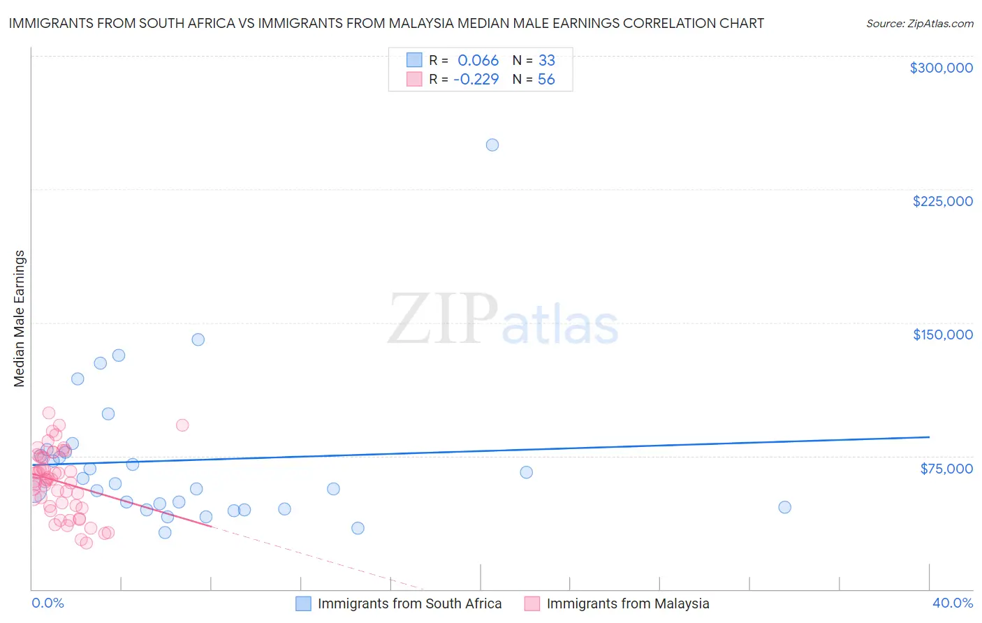 Immigrants from South Africa vs Immigrants from Malaysia Median Male Earnings