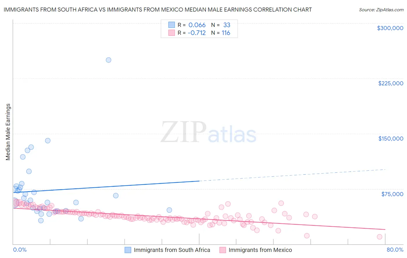 Immigrants from South Africa vs Immigrants from Mexico Median Male Earnings