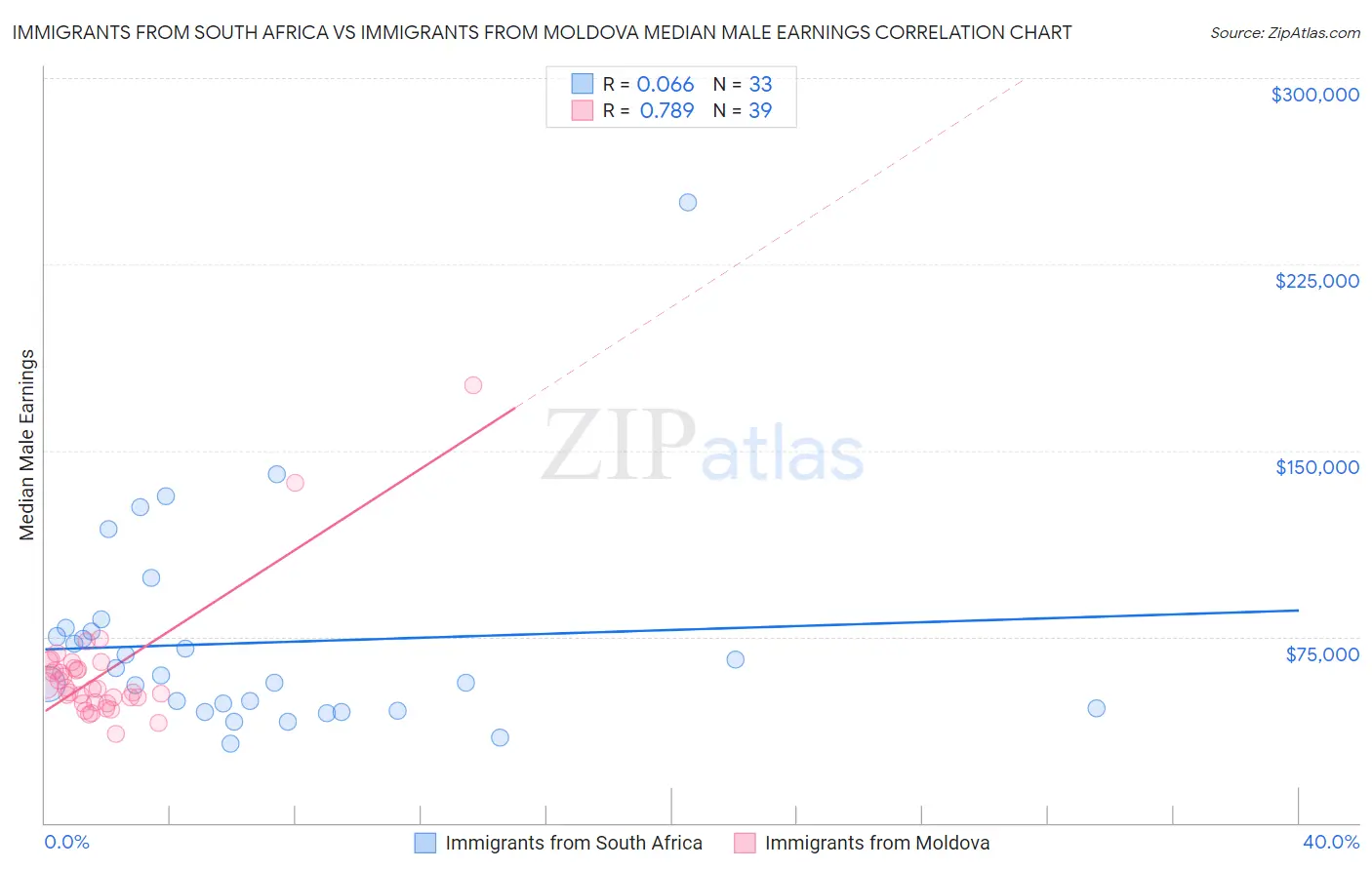 Immigrants from South Africa vs Immigrants from Moldova Median Male Earnings