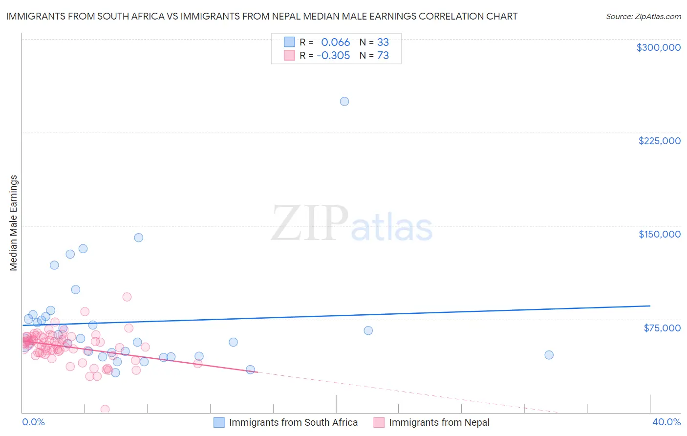 Immigrants from South Africa vs Immigrants from Nepal Median Male Earnings