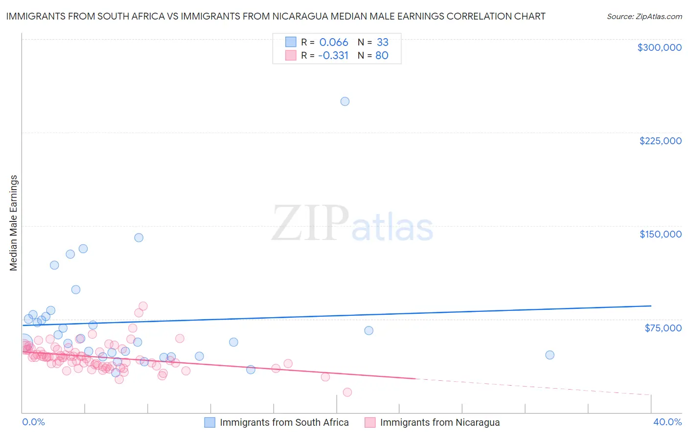 Immigrants from South Africa vs Immigrants from Nicaragua Median Male Earnings