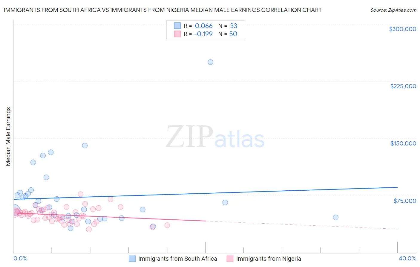 Immigrants from South Africa vs Immigrants from Nigeria Median Male Earnings