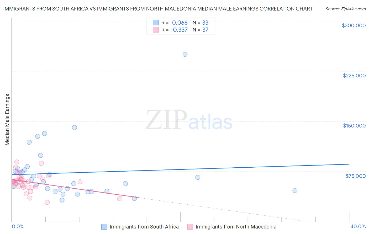 Immigrants from South Africa vs Immigrants from North Macedonia Median Male Earnings