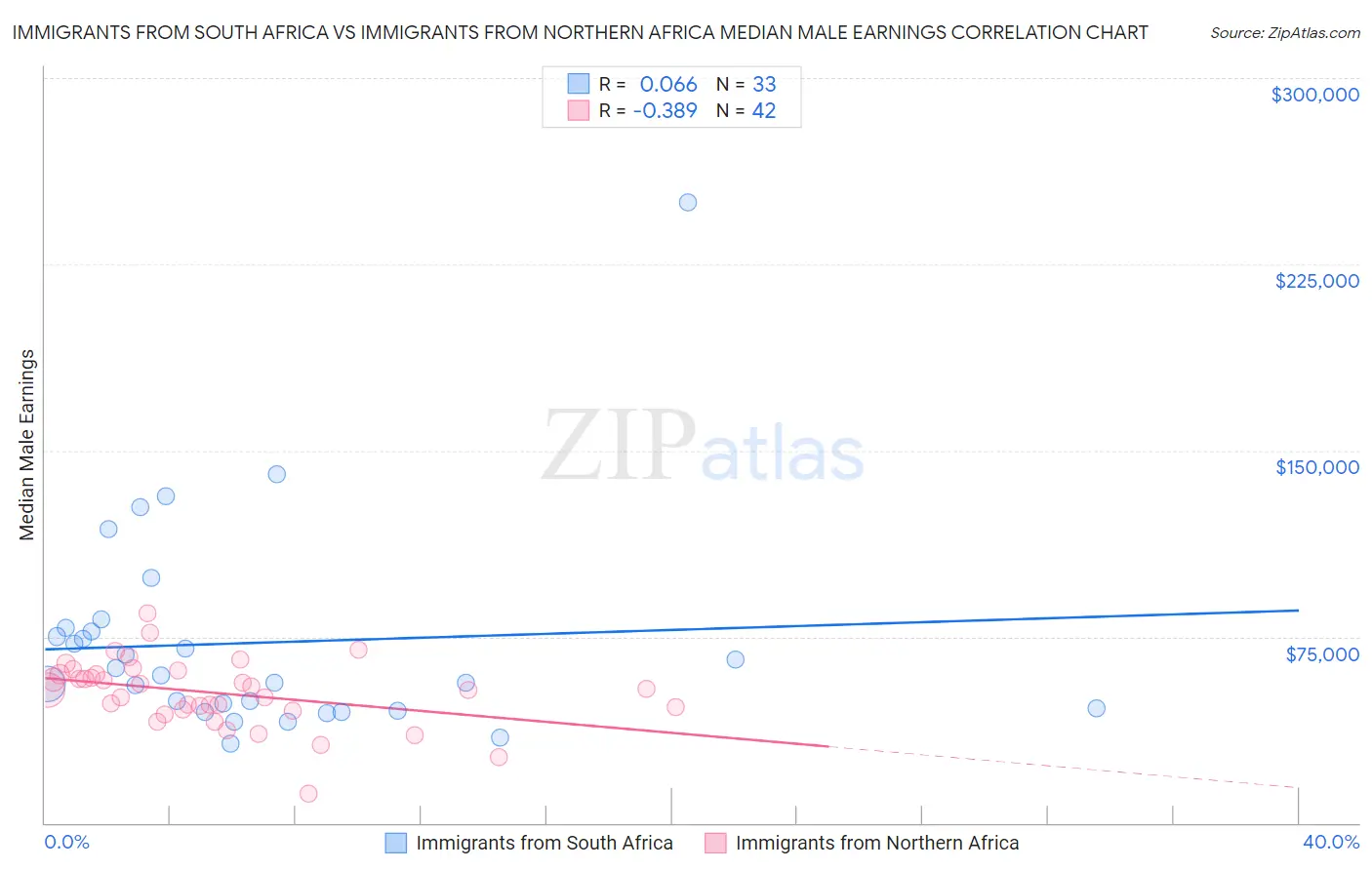 Immigrants from South Africa vs Immigrants from Northern Africa Median Male Earnings