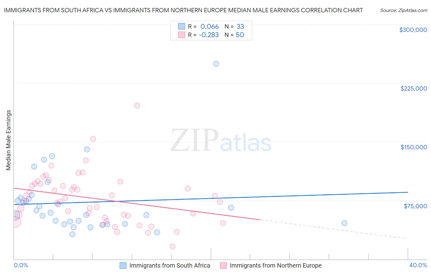 Immigrants from South Africa vs Immigrants from Northern Europe Median Male Earnings