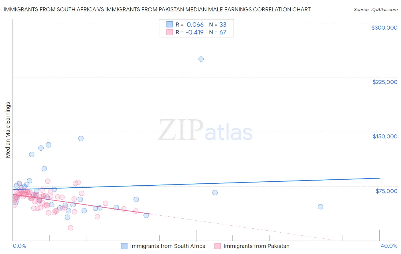 Immigrants from South Africa vs Immigrants from Pakistan Median Male Earnings