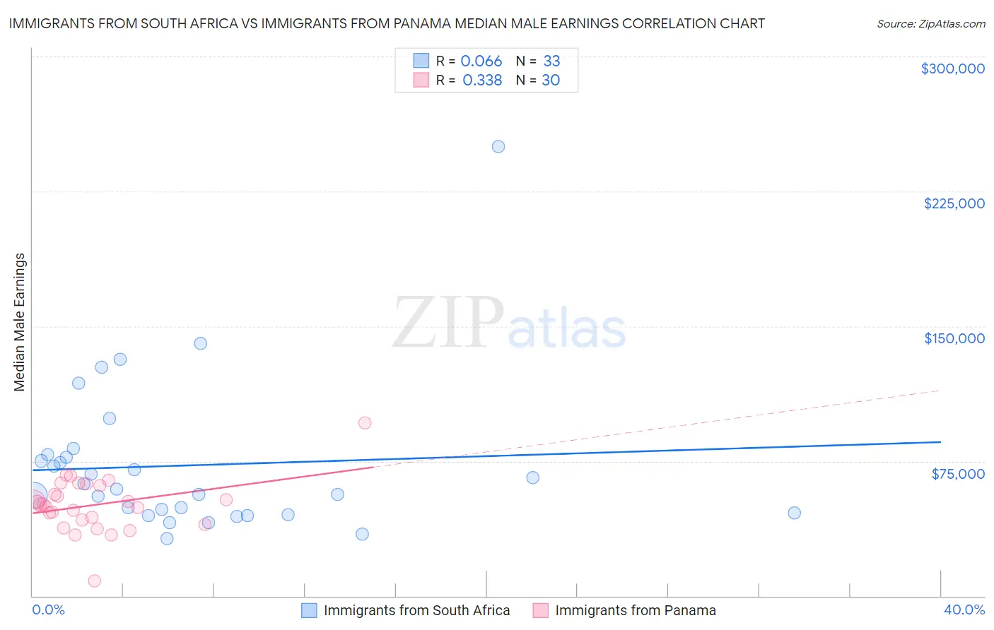 Immigrants from South Africa vs Immigrants from Panama Median Male Earnings