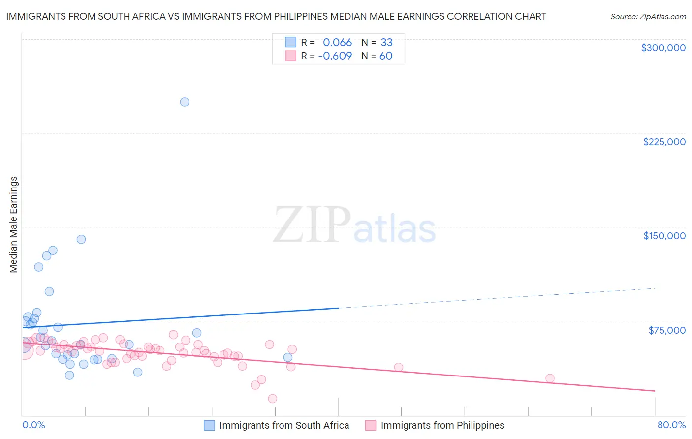 Immigrants from South Africa vs Immigrants from Philippines Median Male Earnings
