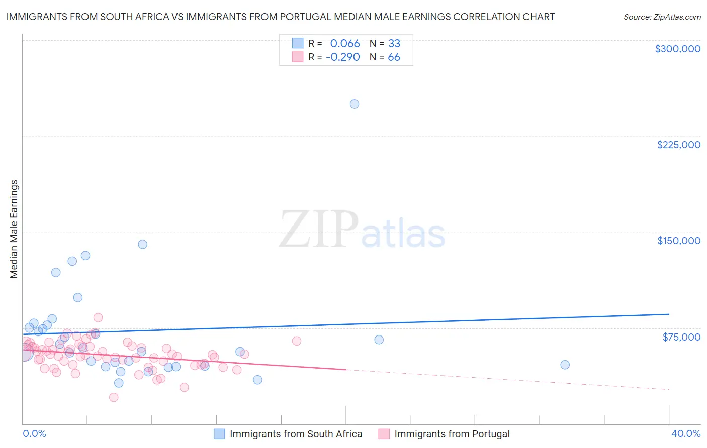 Immigrants from South Africa vs Immigrants from Portugal Median Male Earnings